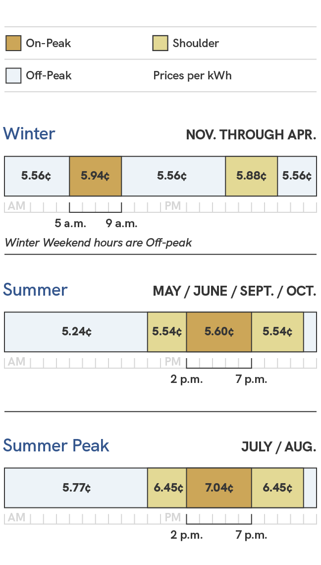 A graphic showing the energy charges for the Standard Price Plan for Large Extra High Load Factor Substation Large General Service. Prices during the summer season, which includes the May, June, September and October billing cycles, are 3.99 cents per kilowatt hour during off-peak times, which are 11 p.m. to 11 a.m., 4.29 cents per kilowatt hour during shoulder times, which are 11 a.m. to 2 p.m. and 7 p.m. to 11 p.m., and 4.35 cents per kilowatt hour during on-peak times, which are 2 p.m. to 7 p.m. During the summer peak season, which includes the July and August billing cycles, prices are 4.52 cents per kilowatt hour during off-peak times, which are 11 p.m. to 11 a.m., 5.20 cents per kilowatt hour during shoulder times, which are 11 a.m. to 2 p.m. and 7 p.m. to 11 p.m., and 5.79 cents per kilowatt hour during on-peak times, which are 2 p.m. to 7 p.m. During the winter season, which includes the November through April billing cycles, prices are 3.86 cents per kilowatt hour during off-peak times, which are 9 p.m. to 5 a.m. and 9 a.m. to 5 p.m., 4.18 cents per kilowatt hour during shoulder times, which are 5 p.m. to 9 p.m., and 4.24 cents per kilowatt hour during on-peak times, which are 5 a.m. to 9 a.m. Winter Weekend hours are considered off-peak.